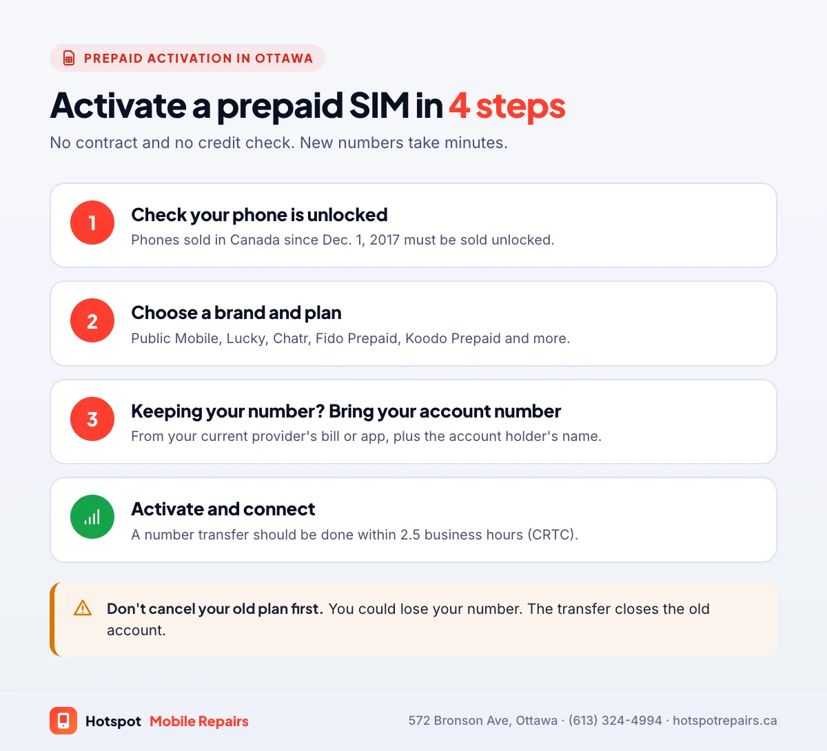 Four steps to activate a prepaid SIM in Ottawa: check your phone is unlocked, choose a prepaid brand and plan, bring your current account number if you're keeping your number, then activate in store; a note warns not to cancel your old plan before transferring your number