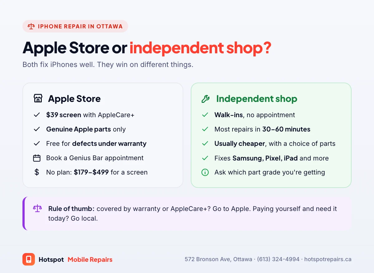 Comparison chart of Apple Store and independent repair in Ottawa: Apple uses genuine parts and costs $39 with AppleCare+ or $179 to $499 without; independent shops take walk-ins, usually cost less and finish most repairs in 30 to 60 minutes