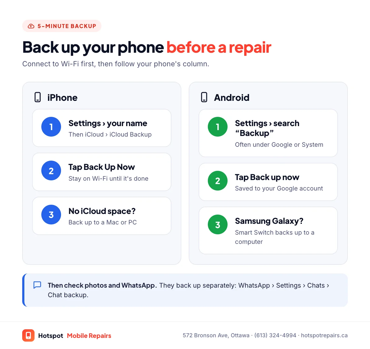 Side-by-side backup steps: on iPhone connect to Wi-Fi, open Settings, your name, iCloud, iCloud Backup and tap Back Up Now; on Android connect to Wi-Fi, search Settings for Backup and tap Back up now, or use Samsung Smart Switch; then check photos and WhatsApp backups