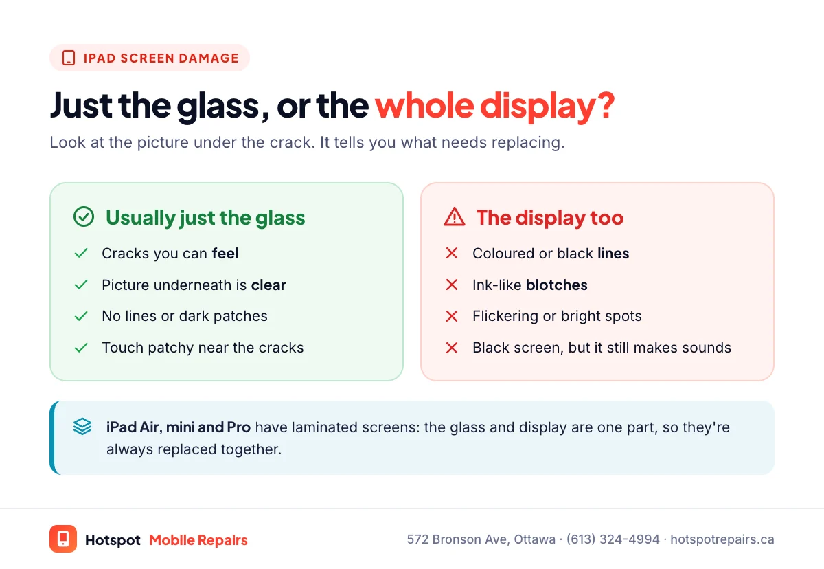 Comparison of iPad screen damage: cracked glass with a clear picture usually needs only the glass on a standard iPad, while lines, blotches, flicker or a black screen mean the display is damaged; iPad Air, mini and Pro have laminated screens replaced as one piece