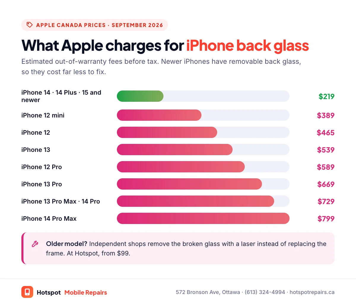 Bar chart of Apple's back glass repair prices in Canada in 2026: $219 for the iPhone 14, 14 Plus and iPhone 15 or newer, compared with $389 for the iPhone 12 mini up to $799 for the iPhone 14 Pro Max
