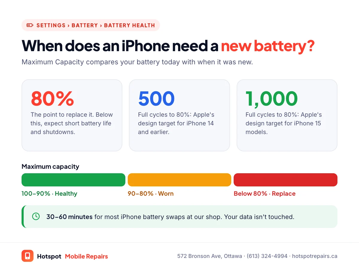 iPhone battery health guide: 80% maximum capacity is the point to replace the battery; Apple designs iPhone 14 and earlier batteries to keep 80% at 500 cycles and iPhone 15 models at 1,000 cycles; a meter shows 100 to 90% as healthy, 90 to 80% as worn and below 80% as time to replace