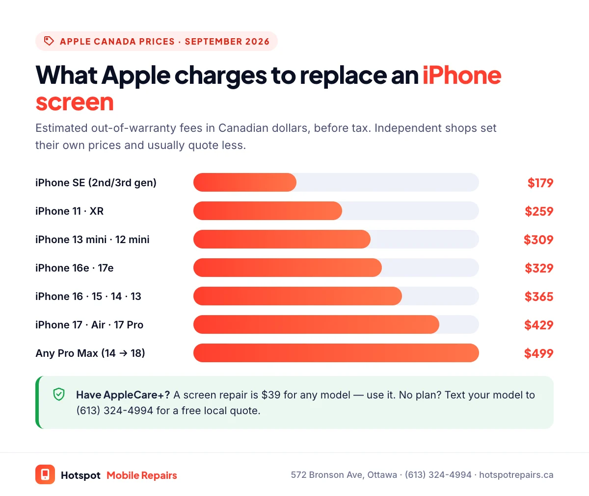 Bar chart of Apple's out-of-warranty iPhone screen repair prices in Canada in 2026: iPhone SE $179, iPhone 11 $259, iPhone 13 mini $309, iPhone 16e $329, iPhone 16 $365, iPhone 17 $429, iPhone 17 Pro $429 and iPhone 17 Pro Max $499, with AppleCare+ at $39