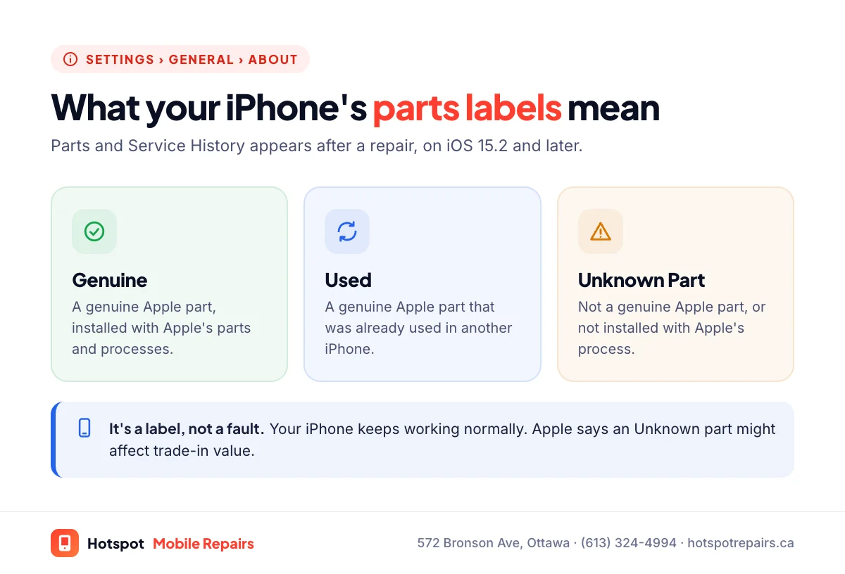 Guide to iPhone Parts and Service History labels found in Settings, General, About: Genuine means a genuine Apple part and process, Used means a genuine part from another iPhone, Unknown Part means a non-genuine part or one not installed with Apple's process