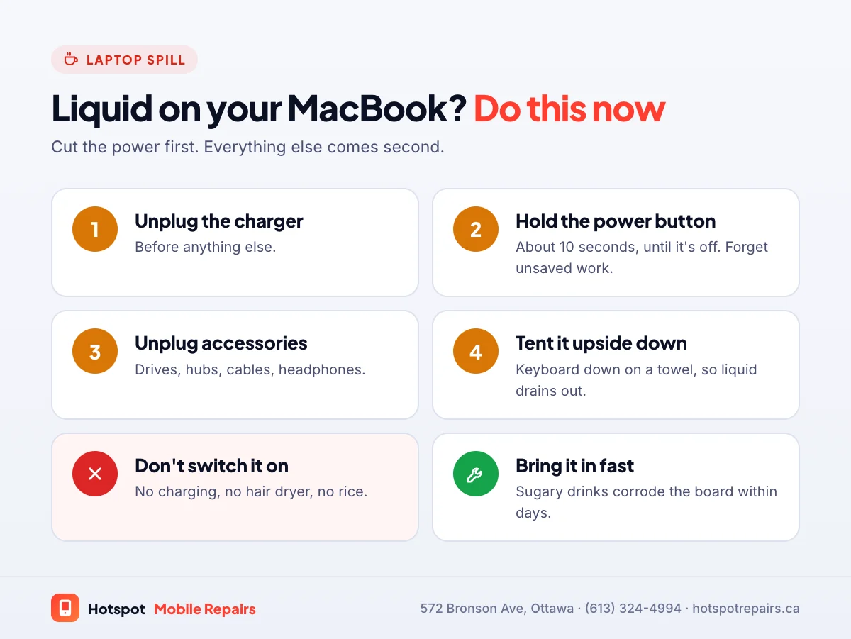 Checklist for a liquid spill on a MacBook: unplug the charger, hold the power button until it shuts off, unplug all accessories, stand it upside down in a tent shape to drain, do not switch it on, charge it or use a hair dryer, and bring it in for cleaning