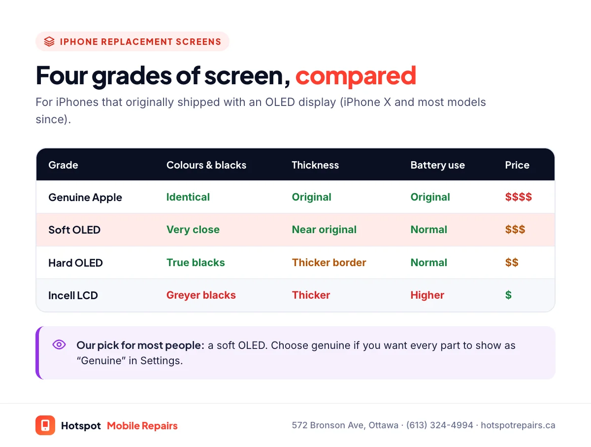 Comparison table of iPhone replacement screen grades: genuine Apple and soft OLED match the original in colour, thickness and battery use; hard OLED has true blacks but a thicker border; incell LCD is cheapest but thicker, dimmer and uses more battery