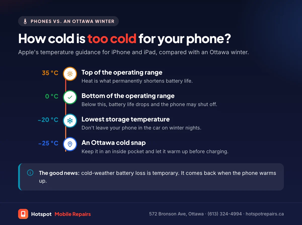 Temperature scale for phones: 35 degrees Celsius is the top of Apple's operating range, 0 degrees is the bottom, minus 20 degrees is Apple's lowest storage temperature, and Ottawa cold snaps can drop below minus 25 degrees
