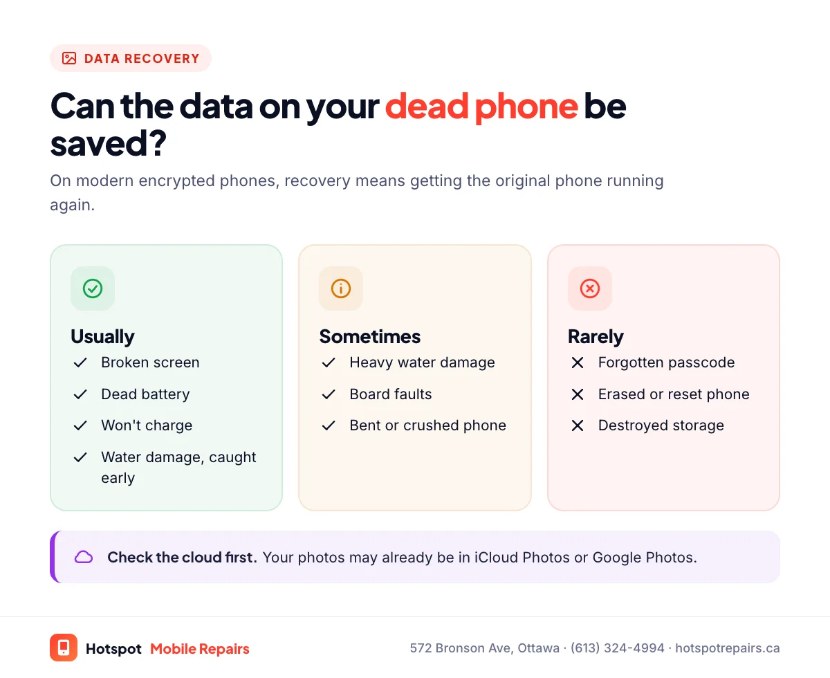 Chart of phone data recovery odds: usually recoverable for broken screens, dead batteries, charging faults and water damage caught early; sometimes recoverable for heavy water damage, board faults and bent phones; not recoverable with a forgotten passcode, an erased or reset phone, or destroyed storage
