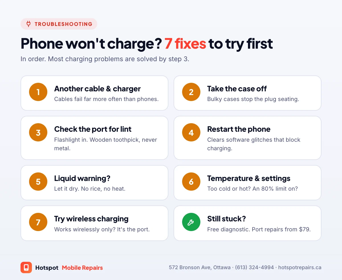 Seven fixes for a phone that won't charge: try another cable and charger, remove the case, check the port for lint, restart the phone, check for a liquid warning, check temperature and battery charging limits, and test wireless charging