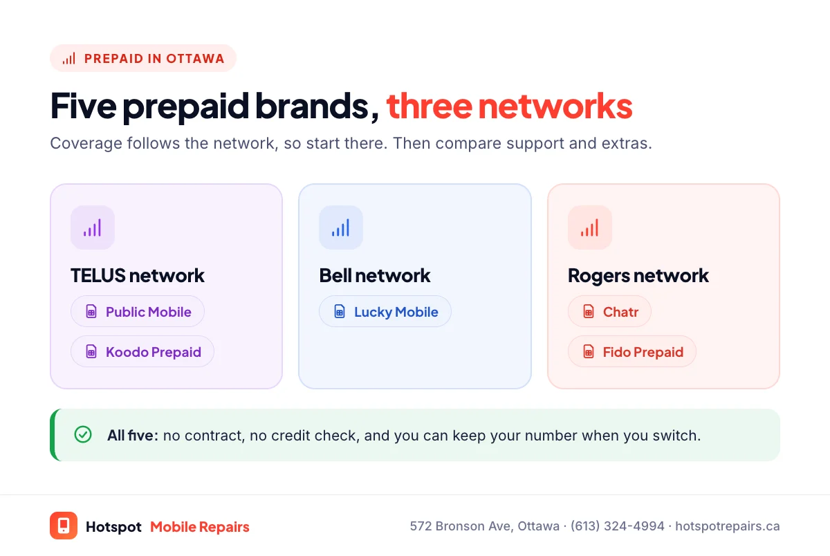 Chart of Canadian prepaid brands by network: Public Mobile and Koodo Prepaid on the TELUS network, Lucky Mobile on the Bell network, and Chatr and Fido Prepaid on the Rogers network