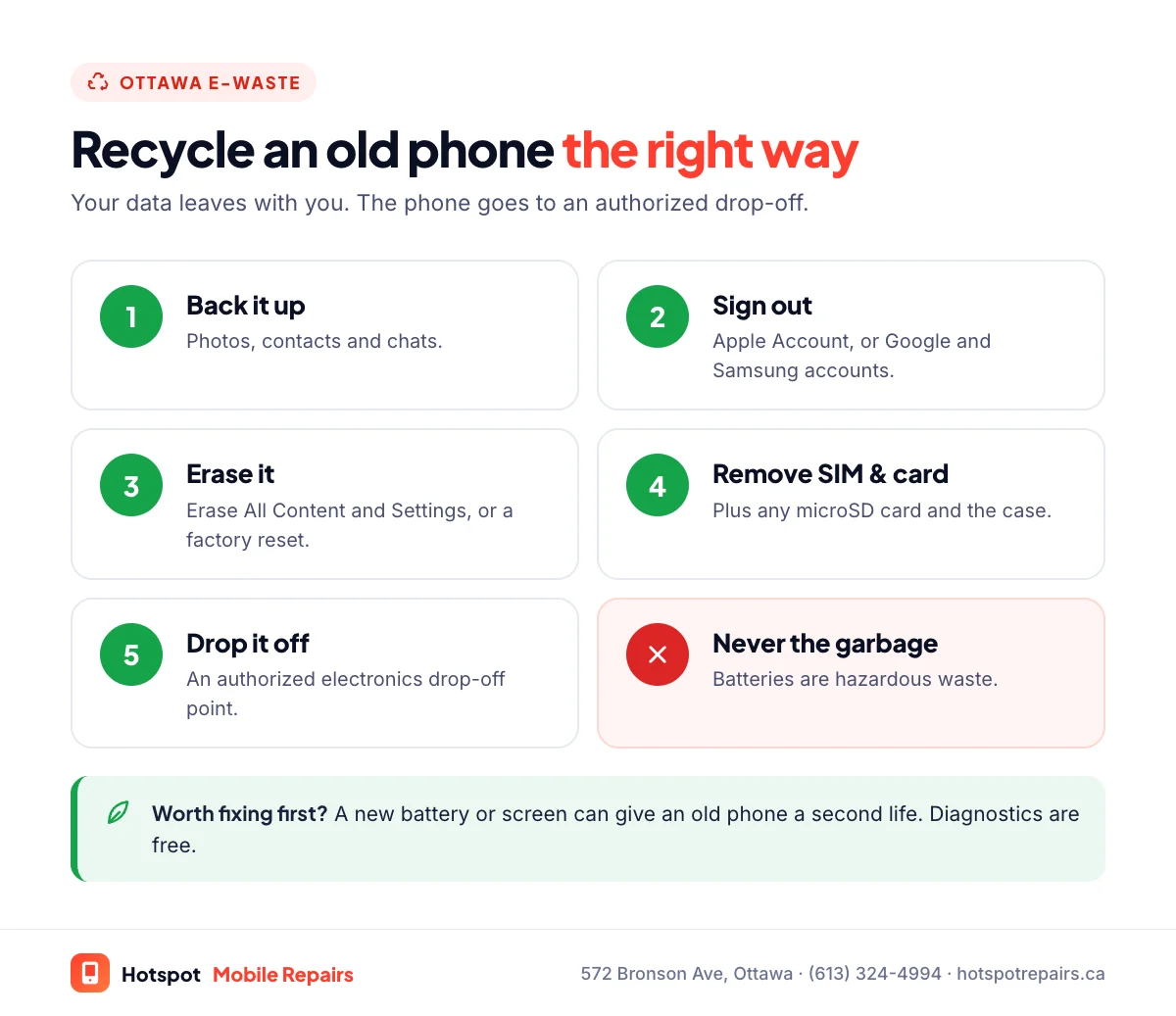 Five steps to recycle an old phone in Ottawa: back it up, sign out of your Apple or Google account, erase it, remove the SIM and memory card, then take it to an authorized electronics drop-off; loose or swollen batteries go to a battery drop-off or hazardous waste depot