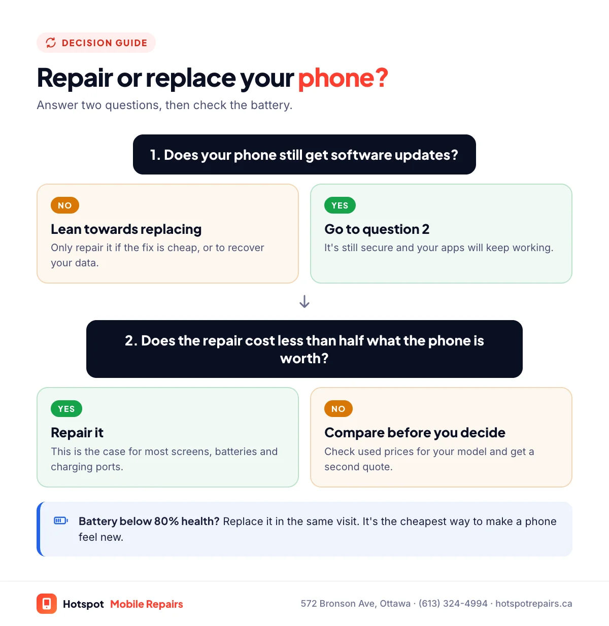 Decision chart: if your phone no longer gets software updates, lean towards replacing it; if it does and the repair costs less than half its value, repair it; if the repair costs more, compare used prices or get a second quote