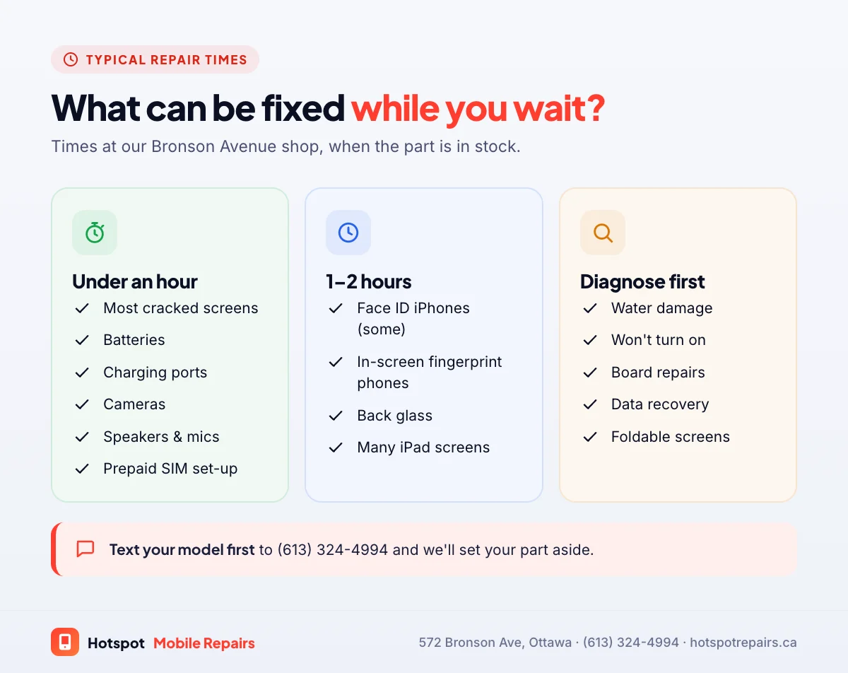 Chart of typical phone repair times: under an hour for screens, batteries, charging ports, cameras, speakers and SIM activations; one to two hours for Face ID and in-screen fingerprint models; diagnosis first for water damage, phones that won't turn on and data recovery