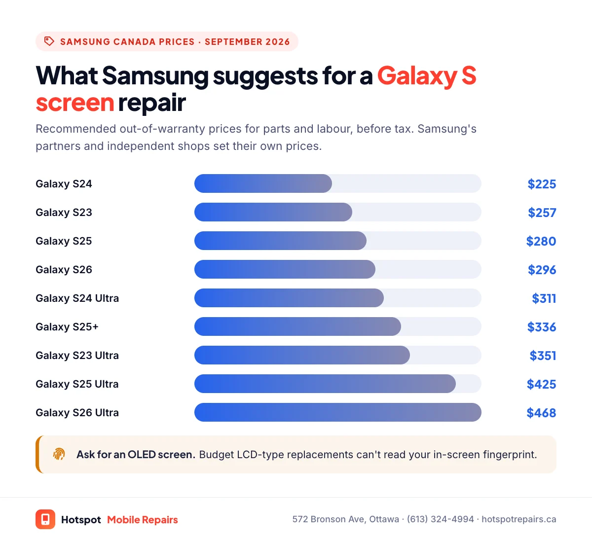 Bar chart of Samsung Canada's suggested Galaxy S screen repair prices in 2026: Galaxy S24 $225, S23 $257, S25 $280, S26 $296, S24 Ultra $311, S25+ $336, S23 Ultra $351, S25 Ultra $425 and S26 Ultra $468